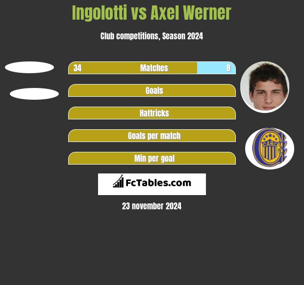 Ingolotti vs Axel Werner h2h player stats