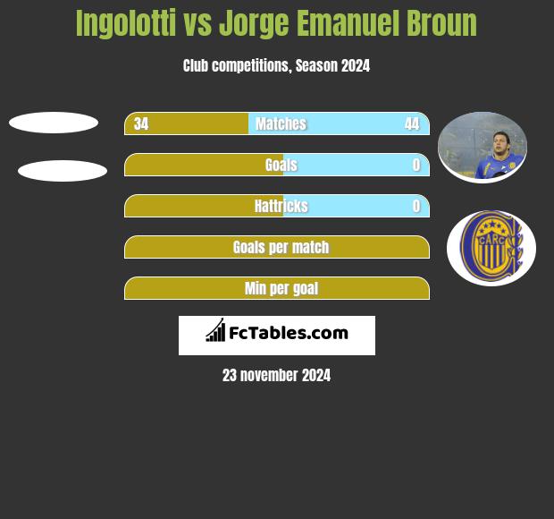 Ingolotti vs Jorge Emanuel Broun h2h player stats