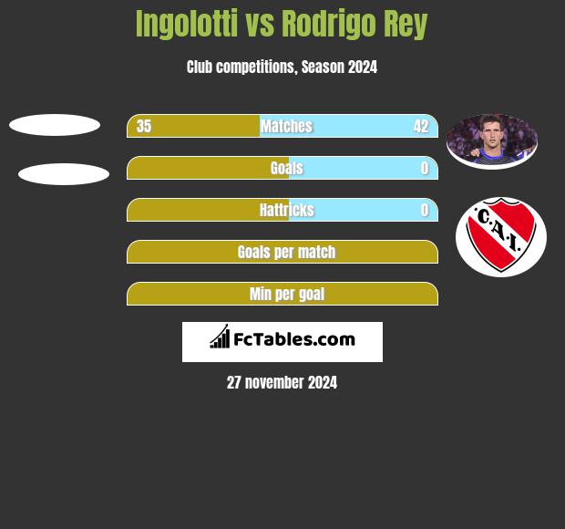 Ingolotti vs Rodrigo Rey h2h player stats