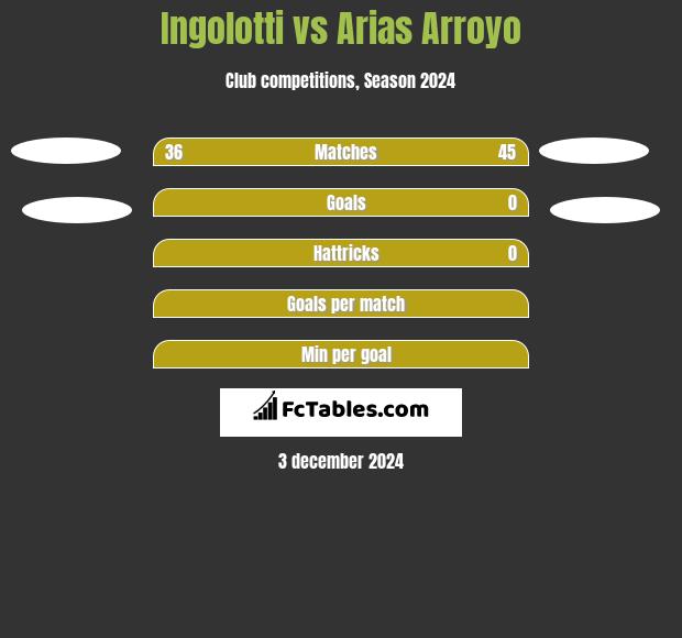 Ingolotti vs Arias Arroyo h2h player stats