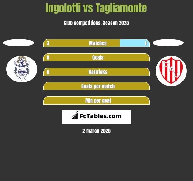 Ingolotti vs Tagliamonte h2h player stats