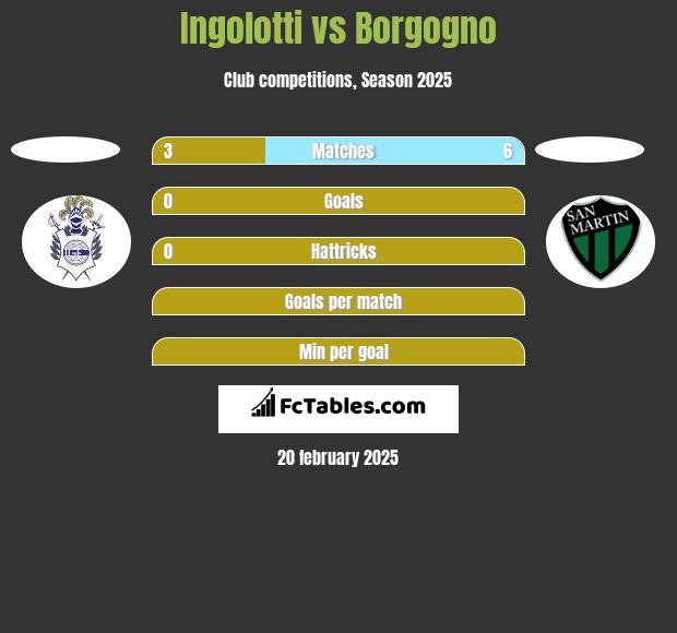 Ingolotti vs Borgogno h2h player stats