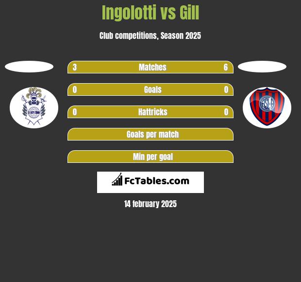 Ingolotti vs Gill h2h player stats