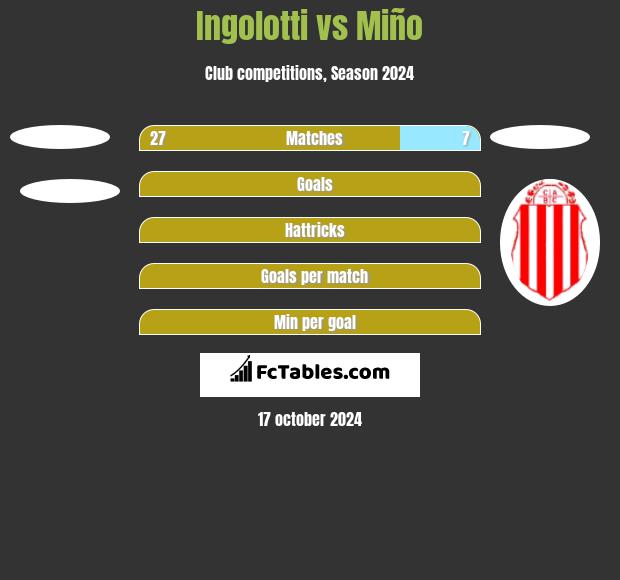 Ingolotti vs Miño h2h player stats