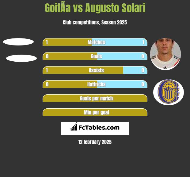 GoitÃ­a vs Augusto Solari h2h player stats