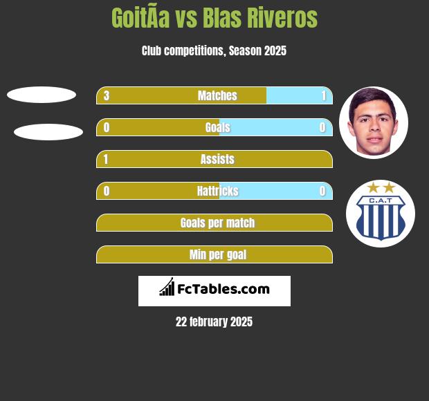 GoitÃ­a vs Blas Riveros h2h player stats