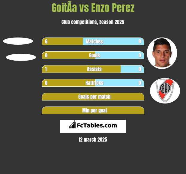 GoitÃ­a vs Enzo Perez h2h player stats