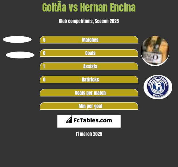 GoitÃ­a vs Hernan Encina h2h player stats