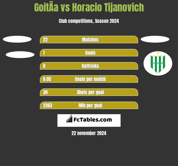 GoitÃ­a vs Horacio Tijanovich h2h player stats