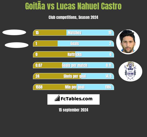 GoitÃ­a vs Lucas Nahuel Castro h2h player stats