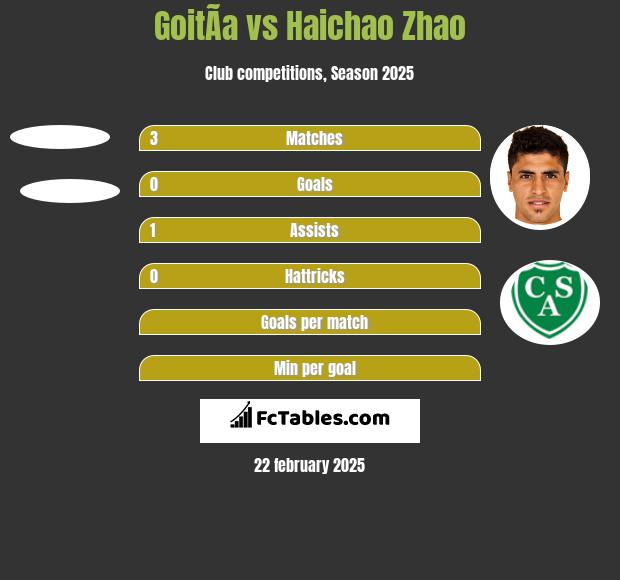 GoitÃ­a vs Haichao Zhao h2h player stats