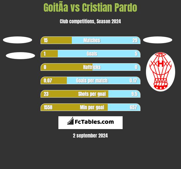 GoitÃ­a vs Cristian Pardo h2h player stats