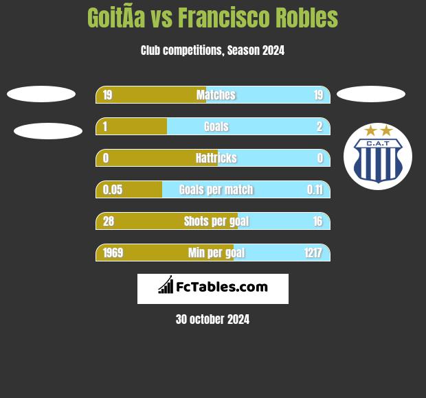 GoitÃ­a vs Francisco Robles h2h player stats