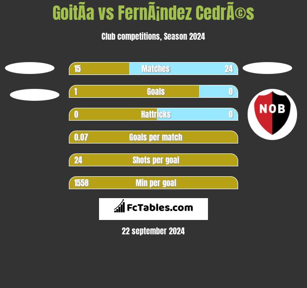 GoitÃ­a vs FernÃ¡ndez CedrÃ©s h2h player stats