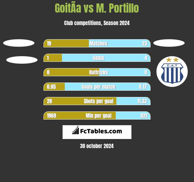 GoitÃ­a vs M. Portillo h2h player stats