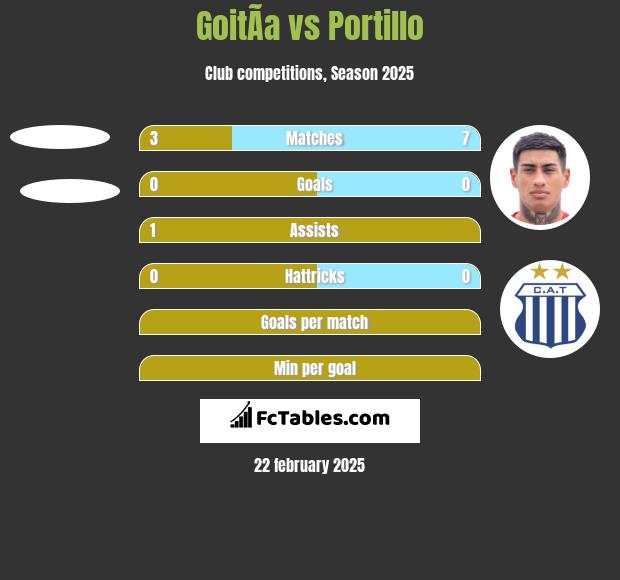 GoitÃ­a vs Portillo h2h player stats