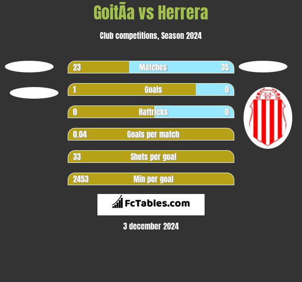 GoitÃ­a vs Herrera h2h player stats