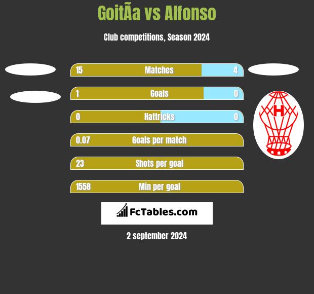 GoitÃ­a vs Alfonso h2h player stats