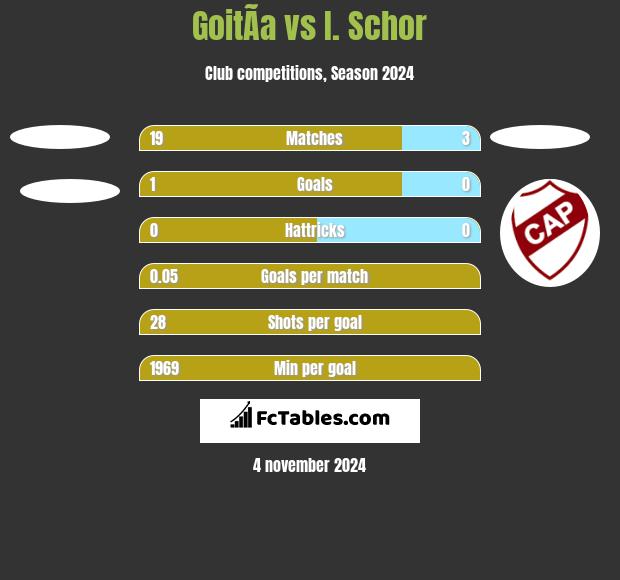 GoitÃ­a vs I. Schor h2h player stats