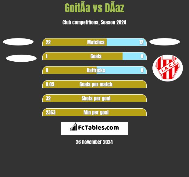 GoitÃ­a vs DÃ­az h2h player stats