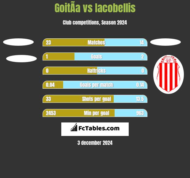 GoitÃ­a vs Iacobellis h2h player stats