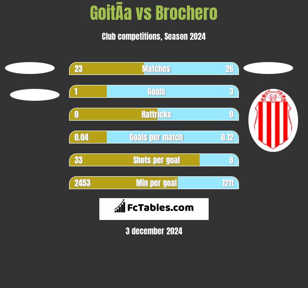 GoitÃ­a vs Brochero h2h player stats