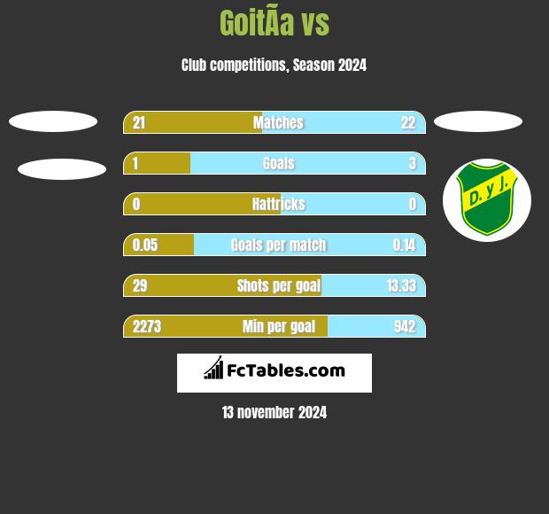 GoitÃ­a vs  h2h player stats