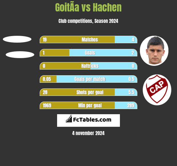 GoitÃ­a vs Hachen h2h player stats