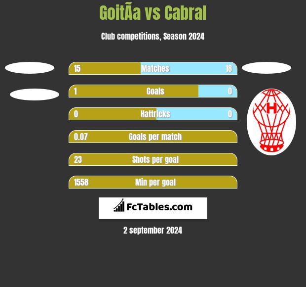 GoitÃ­a vs Cabral h2h player stats