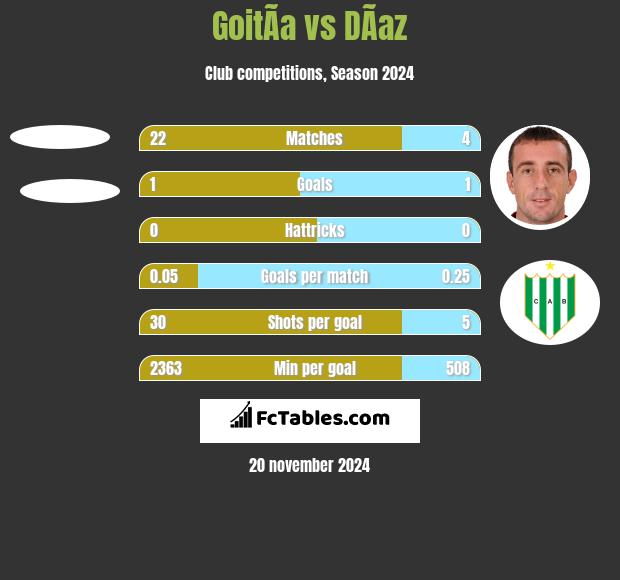 GoitÃ­a vs DÃ­az h2h player stats