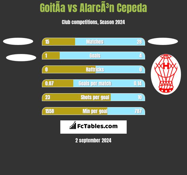 GoitÃ­a vs AlarcÃ³n Cepeda h2h player stats