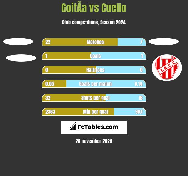 GoitÃ­a vs Cuello h2h player stats