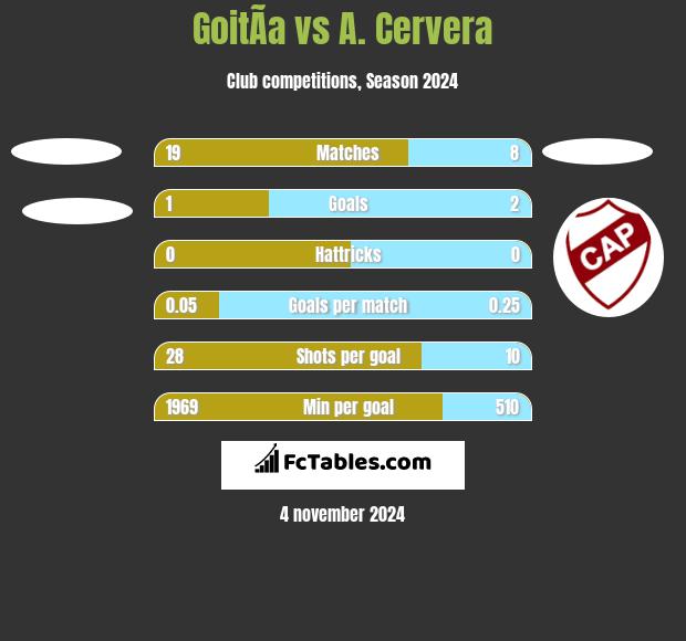 GoitÃ­a vs A. Cervera h2h player stats