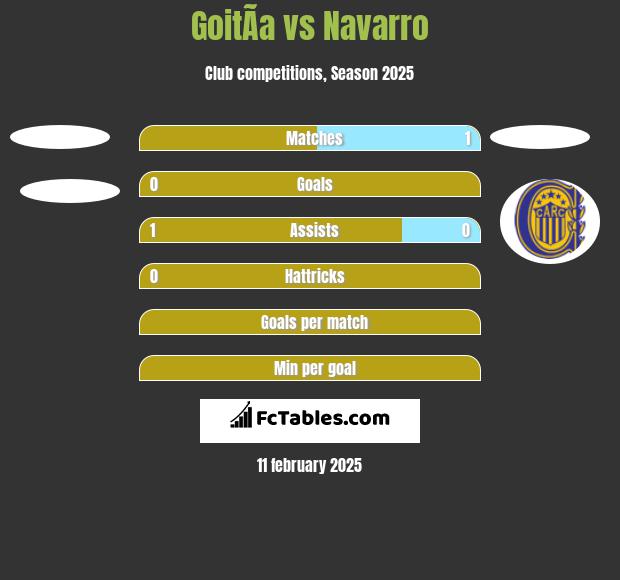 GoitÃ­a vs Navarro h2h player stats