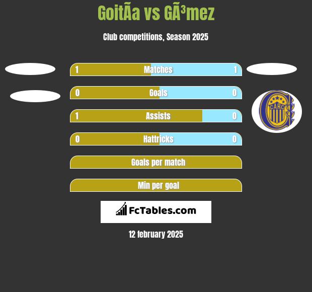 GoitÃ­a vs GÃ³mez h2h player stats