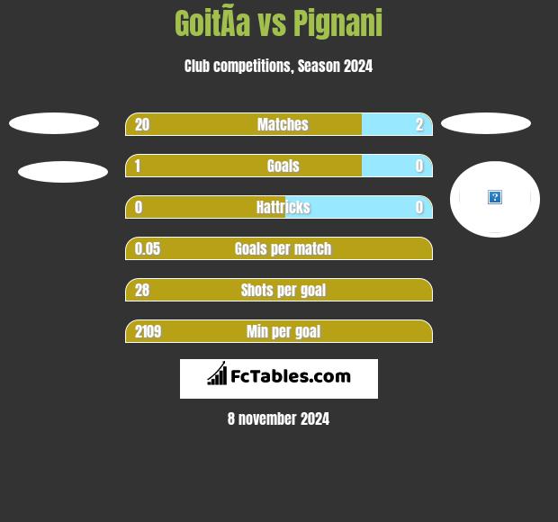 GoitÃ­a vs Pignani h2h player stats