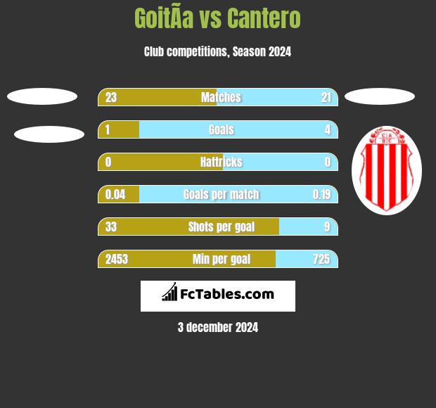 GoitÃ­a vs Cantero h2h player stats