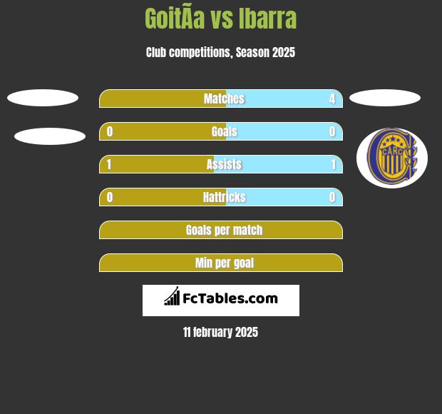 GoitÃ­a vs Ibarra h2h player stats