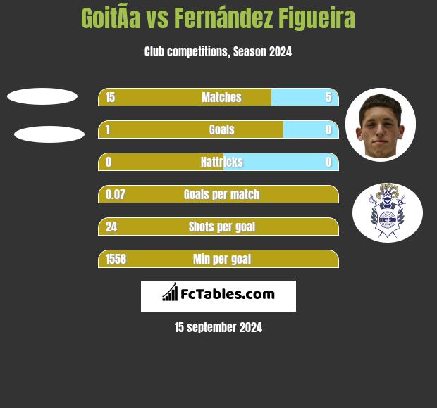 GoitÃ­a vs Fernández Figueira h2h player stats