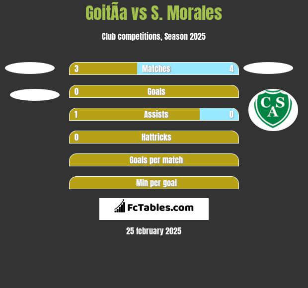 GoitÃ­a vs S. Morales h2h player stats