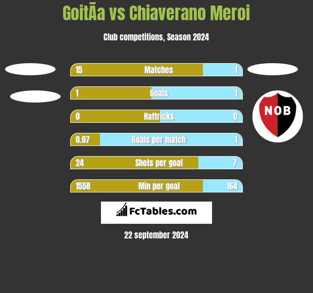 GoitÃ­a vs Chiaverano Meroi h2h player stats