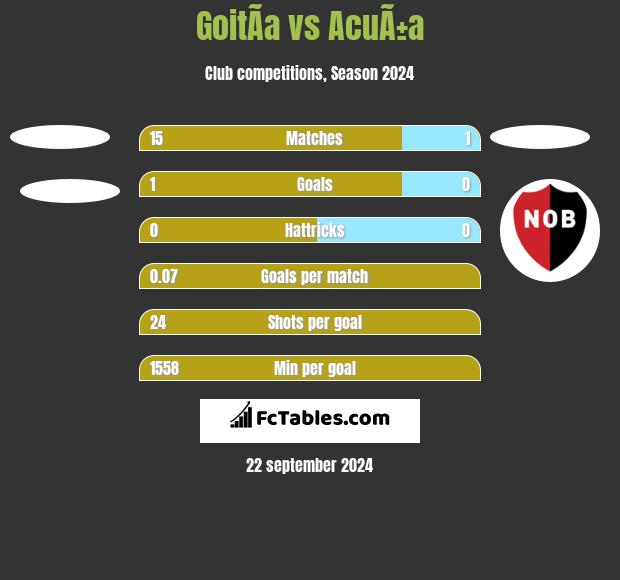 GoitÃ­a vs AcuÃ±a h2h player stats