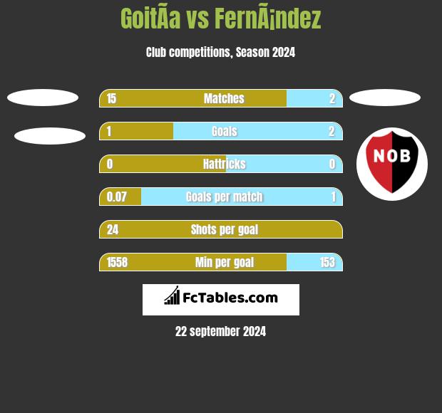 GoitÃ­a vs FernÃ¡ndez h2h player stats