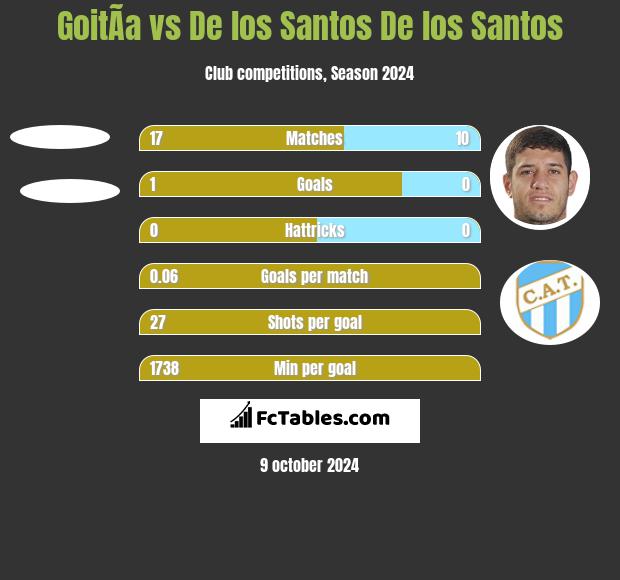 GoitÃ­a vs De los Santos De los Santos h2h player stats