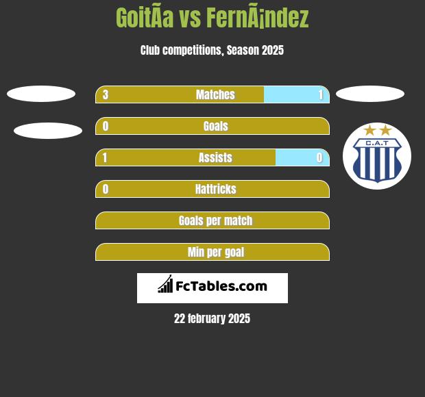 GoitÃ­a vs FernÃ¡ndez h2h player stats