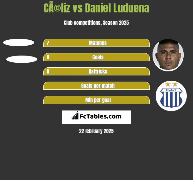 CÃ©liz vs Daniel Luduena h2h player stats