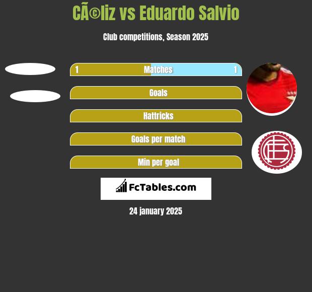 CÃ©liz vs Eduardo Salvio h2h player stats