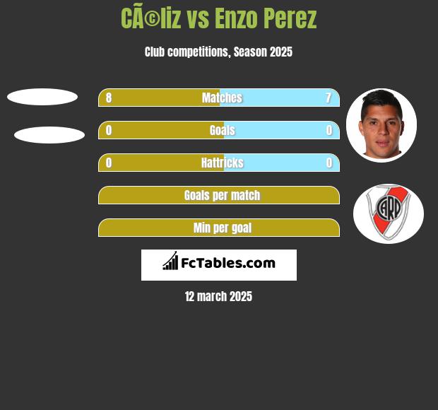 CÃ©liz vs Enzo Perez h2h player stats