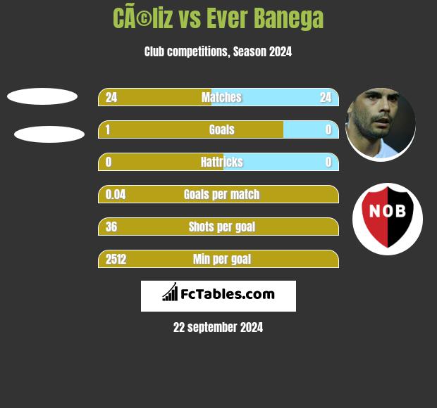 CÃ©liz vs Ever Banega h2h player stats