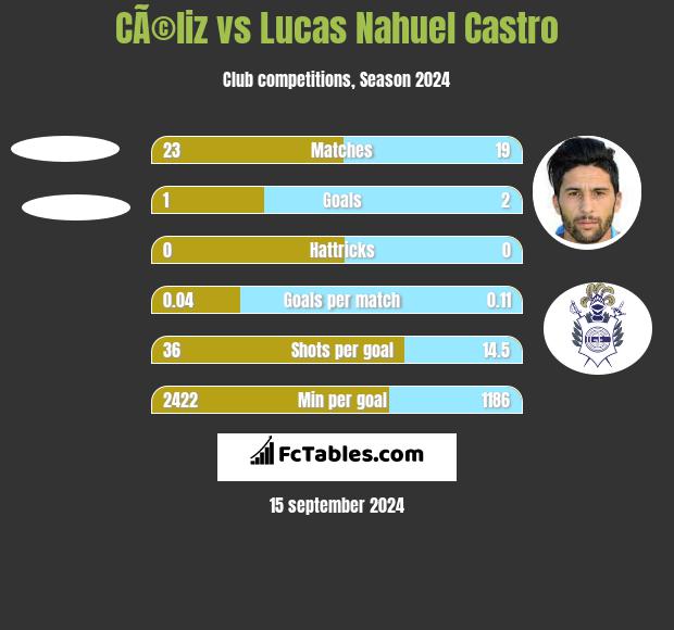 CÃ©liz vs Lucas Nahuel Castro h2h player stats